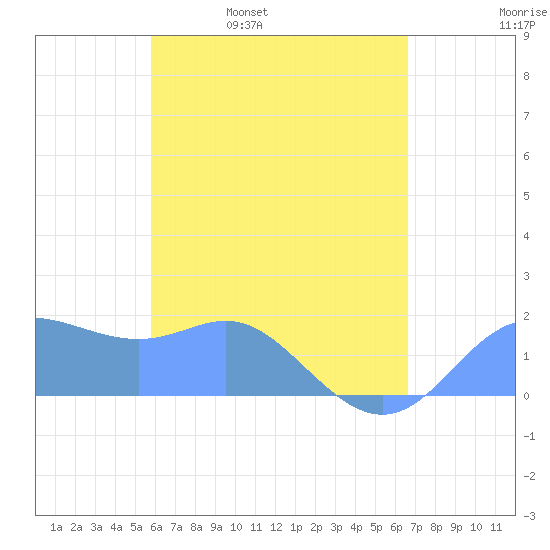Saipan tide chart for Wednesday, May 10, 2023
