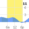 Saipan tide chart for Thursday, May 11, 2023