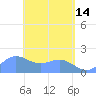 Saipan tide chart for Sunday, May 14, 2023