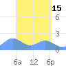 Saipan tide chart for Monday, May 15, 2023