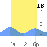Saipan tide chart for Tuesday, May 16, 2023
