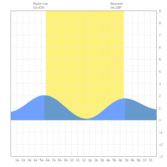 Saipan tide chart for Wednesday, May 17, 2023