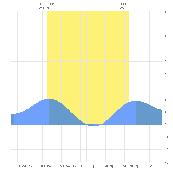 Saipan tide chart for Thursday, May 18, 2023