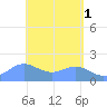 Saipan tide chart for Monday, May 1, 2023