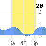 Saipan tide chart for Saturday, May 20, 2023