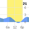 Saipan tide chart for Sunday, May 21, 2023