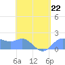 Saipan tide chart for Monday, May 22, 2023