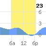 Saipan tide chart for Tuesday, May 23, 2023