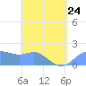 Saipan tide chart for Wednesday, May 24, 2023
