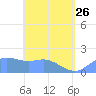 Saipan tide chart for Friday, May 26, 2023