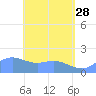 Saipan tide chart for Sunday, May 28, 2023