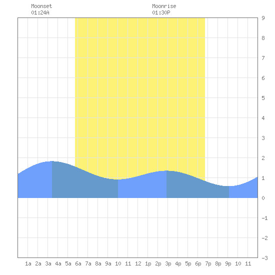 Saipan tide chart for Monday, May 29, 2023