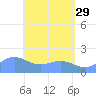 Saipan tide chart for Monday, May 29, 2023