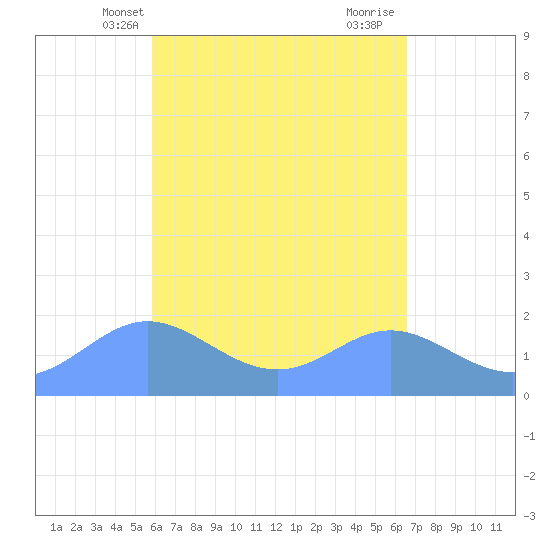 Saipan tide chart for Tuesday, May 2, 2023