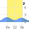 Saipan tide chart for Tuesday, May 2, 2023