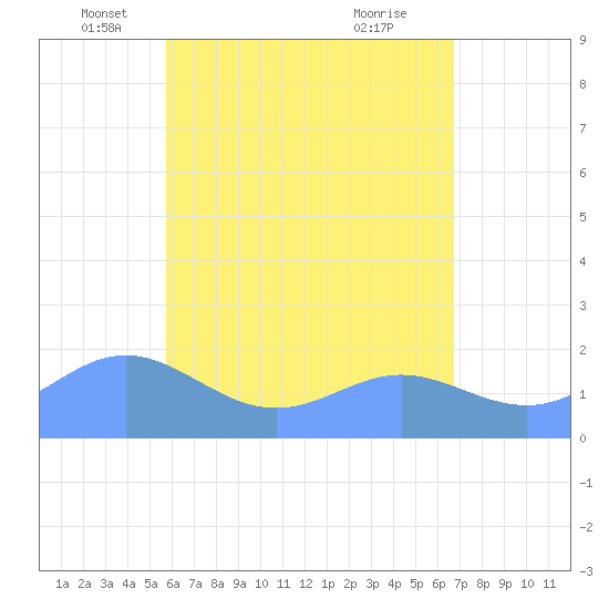 Saipan tide chart for Tuesday, May 30, 2023