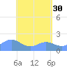 Saipan tide chart for Tuesday, May 30, 2023