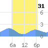 Saipan tide chart for Wednesday, May 31, 2023