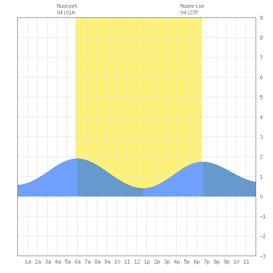 Saipan tide chart for Wednesday, May 3, 2023