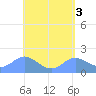 Saipan tide chart for Wednesday, May 3, 2023