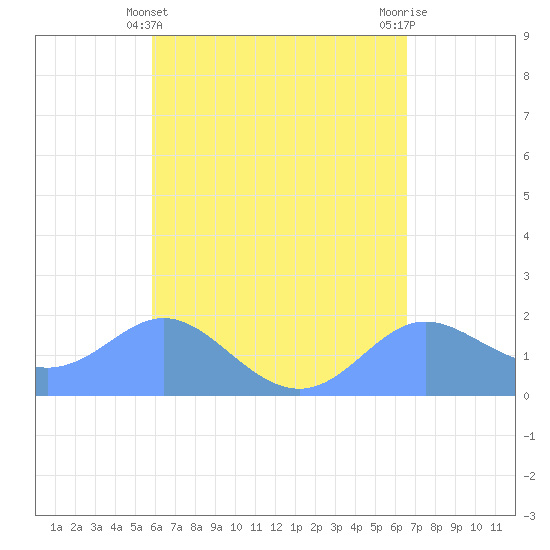 Saipan tide chart for Thursday, May 4, 2023