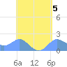 Saipan tide chart for Friday, May 5, 2023