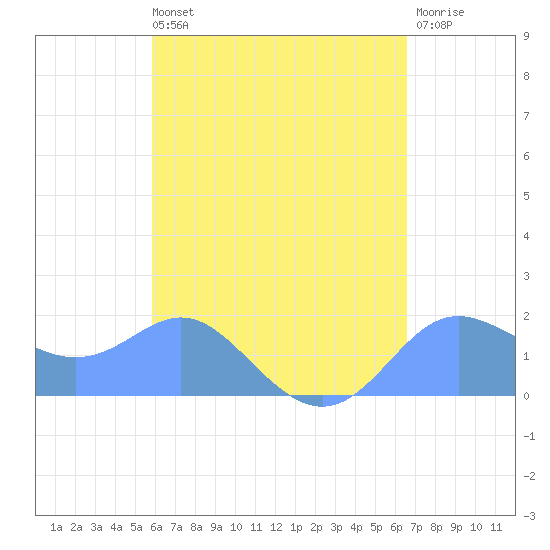 Saipan tide chart for Saturday, May 6, 2023