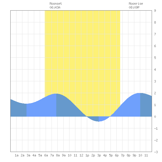 Saipan tide chart for Sunday, May 7, 2023