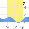 Saipan tide chart for Sunday, May 7, 2023