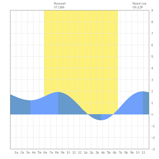 Saipan tide chart for Monday, May 8, 2023