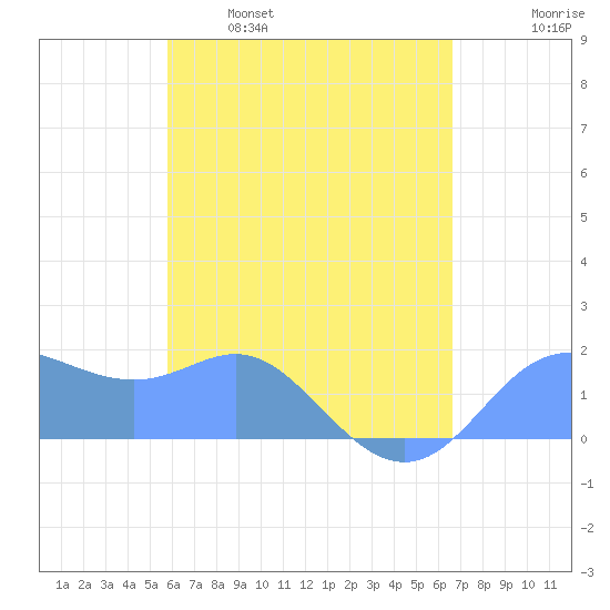 Saipan tide chart for Tuesday, May 9, 2023