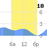 Saipan tide chart for Saturday, June 10, 2023