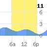 Saipan tide chart for Sunday, June 11, 2023