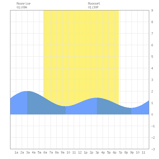 Saipan tide chart for Monday, June 12, 2023