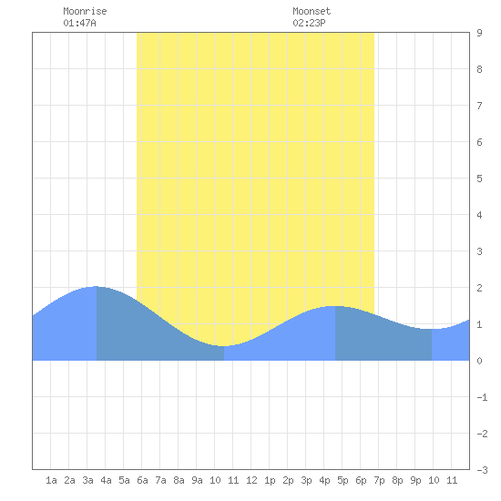Saipan tide chart for Tuesday, June 13, 2023