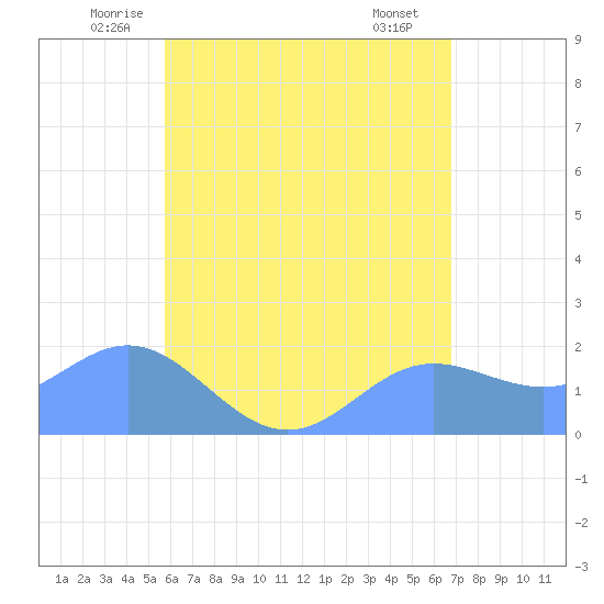 Saipan tide chart for Wednesday, June 14, 2023