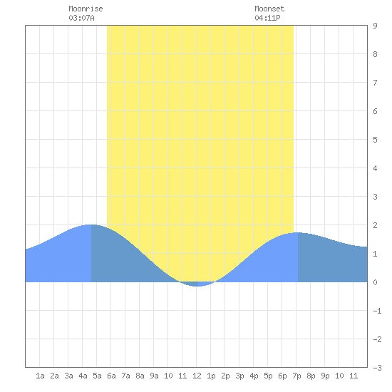 Saipan tide chart for Thursday, June 15, 2023
