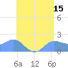 Saipan tide chart for Thursday, June 15, 2023