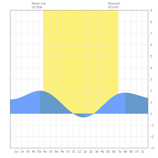 Saipan tide chart for Friday, June 16, 2023