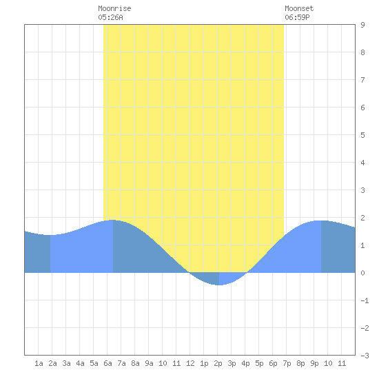 Saipan tide chart for Sunday, June 18, 2023