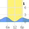 Saipan tide chart for Thursday, June 1, 2023