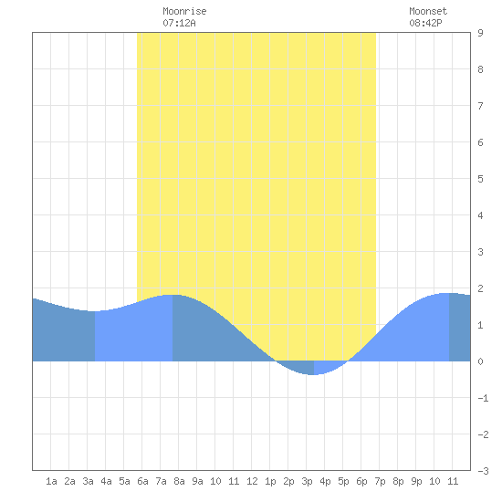 Saipan tide chart for Tuesday, June 20, 2023