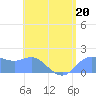 Saipan tide chart for Tuesday, June 20, 2023