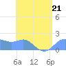 Saipan tide chart for Wednesday, June 21, 2023
