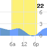 Saipan tide chart for Thursday, June 22, 2023