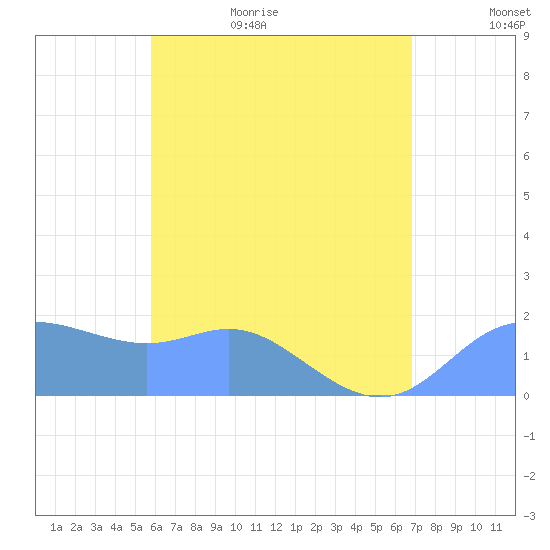 Saipan tide chart for Friday, June 23, 2023