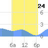 Saipan tide chart for Saturday, June 24, 2023