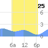 Saipan tide chart for Sunday, June 25, 2023