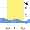 Saipan tide chart for Monday, June 26, 2023