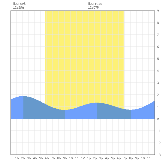 Saipan tide chart for Tuesday, June 27, 2023